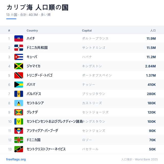 カリブ海 人口ランキング
