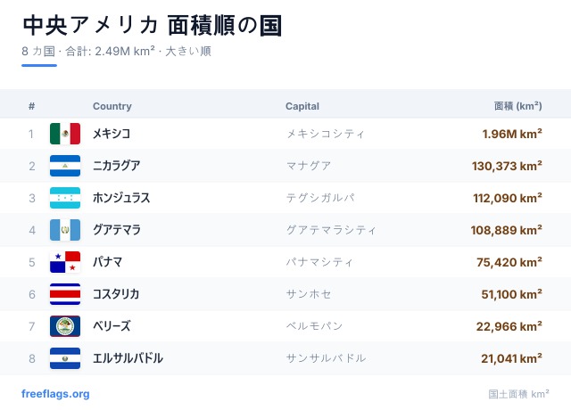 中央アメリカ 面積ランキング