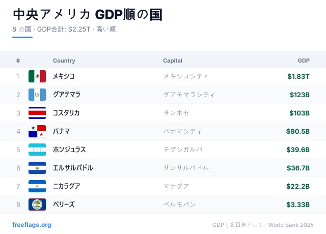 中央アメリカ GDPランキング