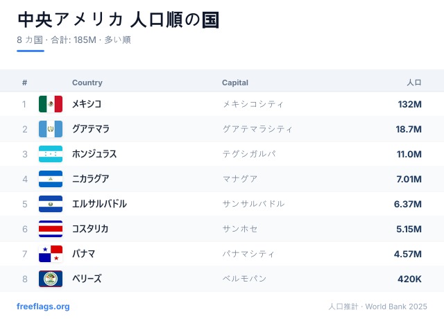中央アメリカ 人口ランキング
