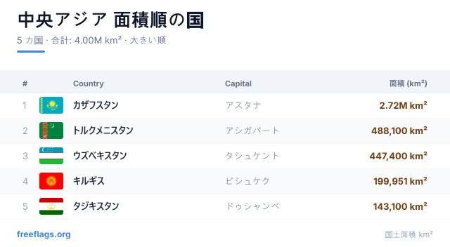 中央アジア 面積ランキング