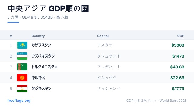 中央アジア GDPランキング