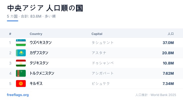 中央アジア 人口ランキング