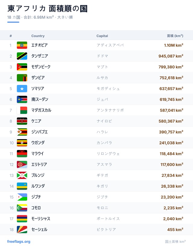 東アフリカ 面積ランキング