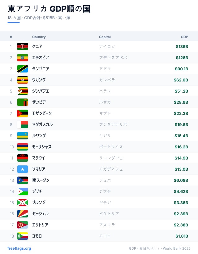 東アフリカ GDPランキング