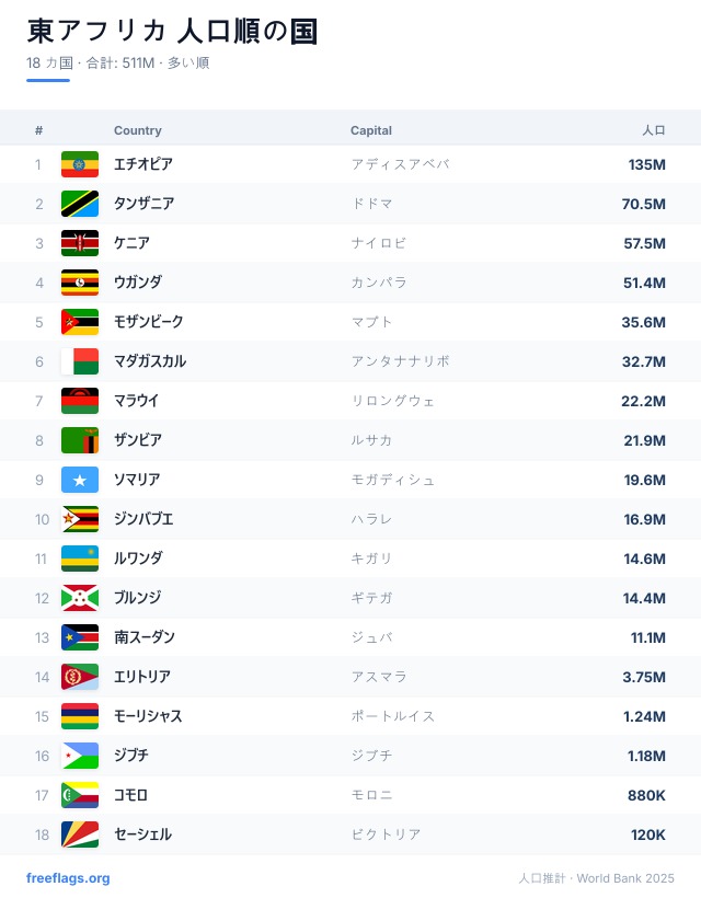 東アフリカ 人口ランキング