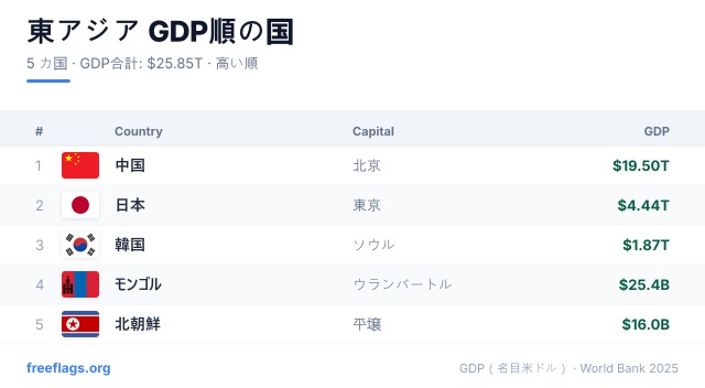 東アジア GDPランキング