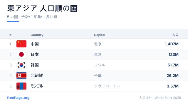 東アジア 人口ランキング