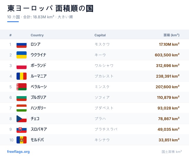 東ヨーロッパ 面積ランキング