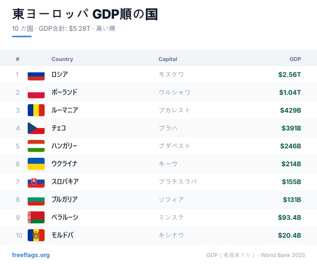 東ヨーロッパ GDPランキング