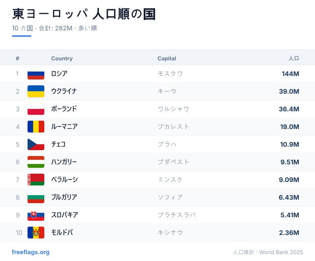 東ヨーロッパ 人口ランキング
