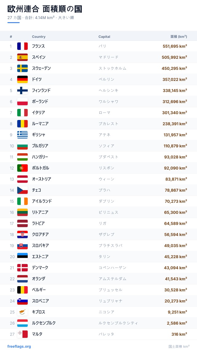 欧州連合 面積ランキング