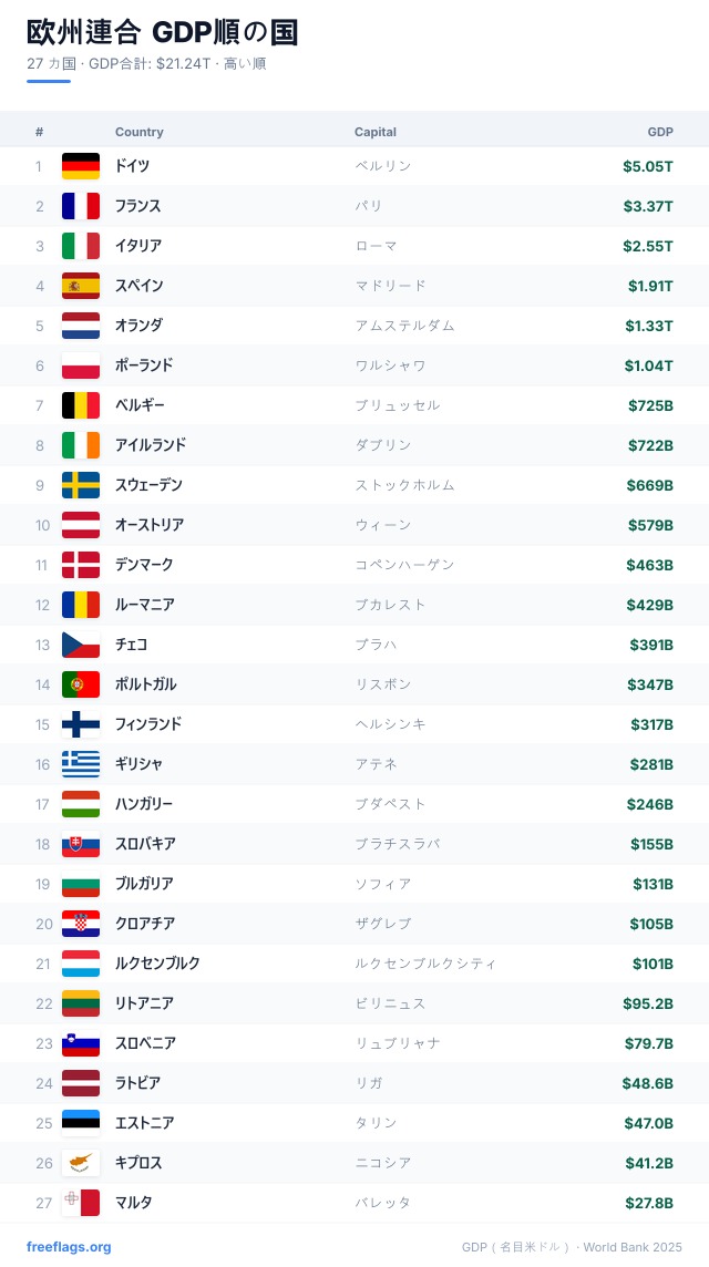 欧州連合 GDPランキング