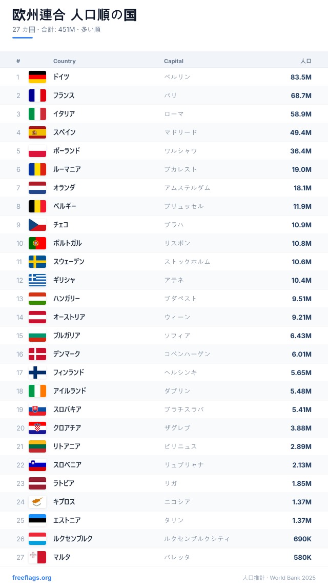 欧州連合 人口ランキング