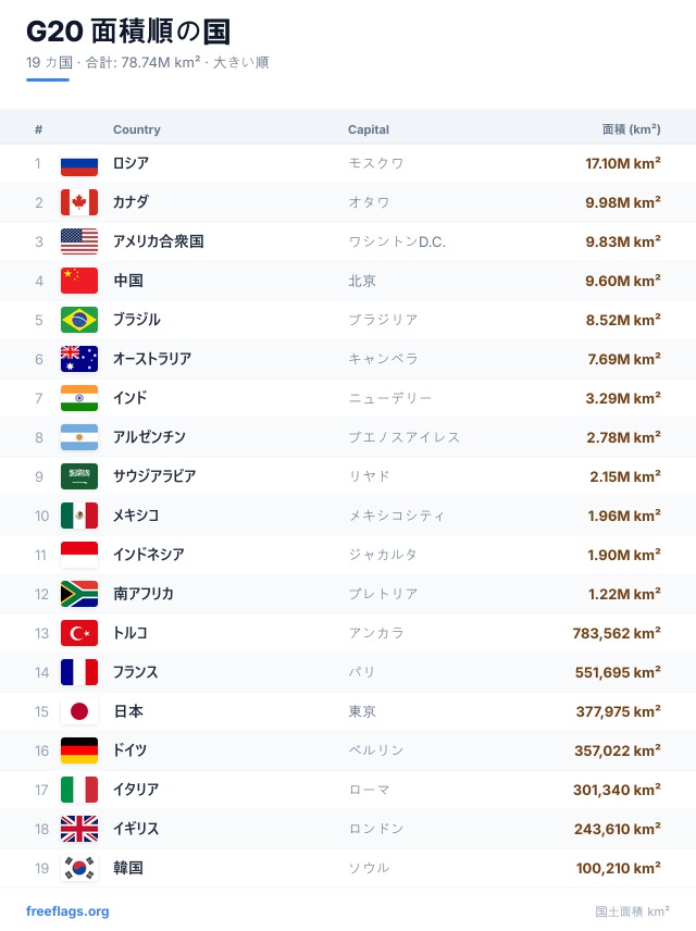 G20 面積ランキング