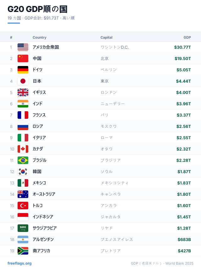 G20 GDPランキング