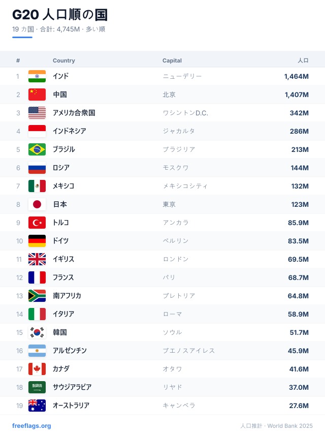 G20 人口ランキング