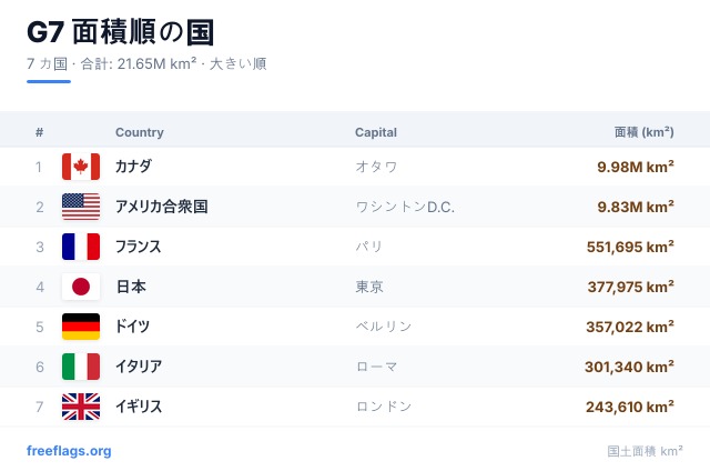 G7 面積ランキング