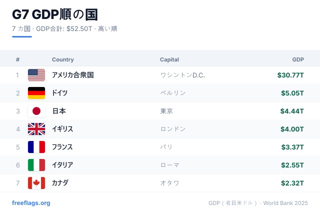 G7 GDPランキング