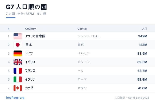 G7 人口ランキング