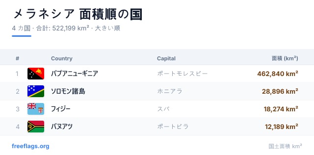 メラネシア 面積ランキング