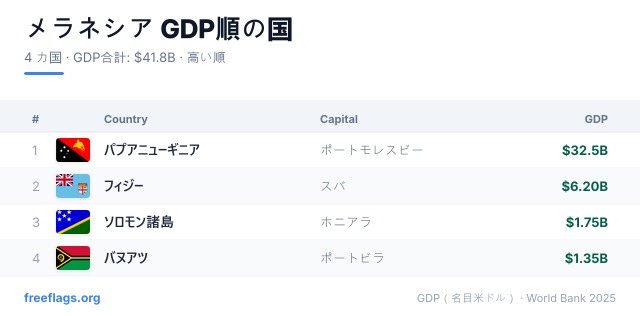 メラネシア GDPランキング