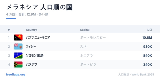 メラネシア 人口ランキング