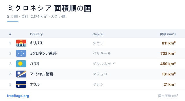 ミクロネシア 面積ランキング