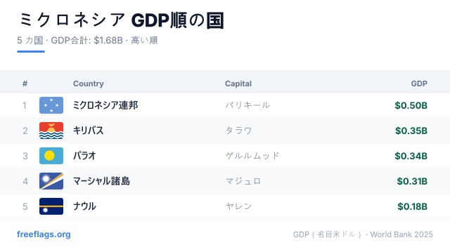 ミクロネシア GDPランキング