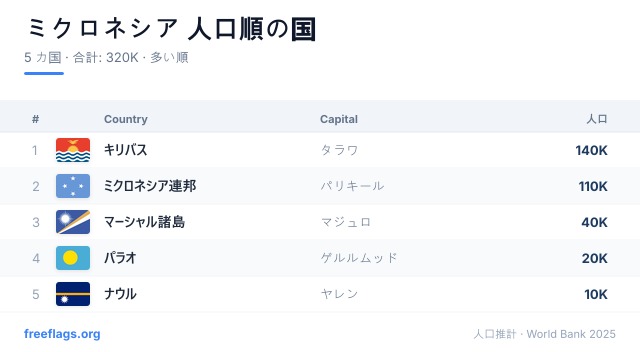 ミクロネシア 人口ランキング
