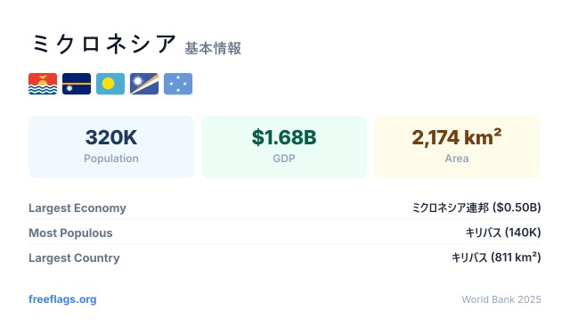 ミクロネシア 基本情報
