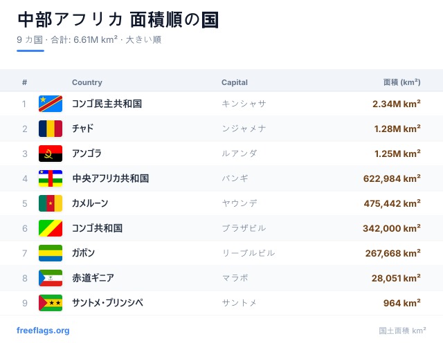 中部アフリカ 面積ランキング