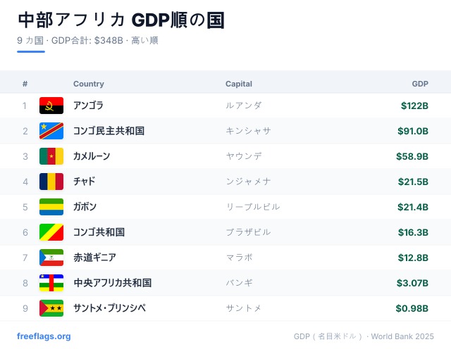 中部アフリカ GDPランキング