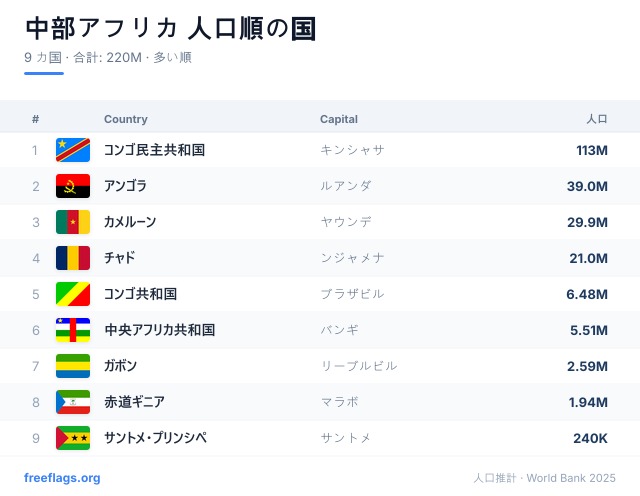 中部アフリカ 人口ランキング