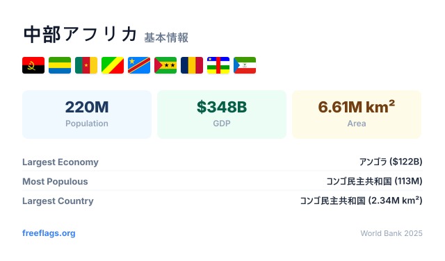 中部アフリカ 基本情報