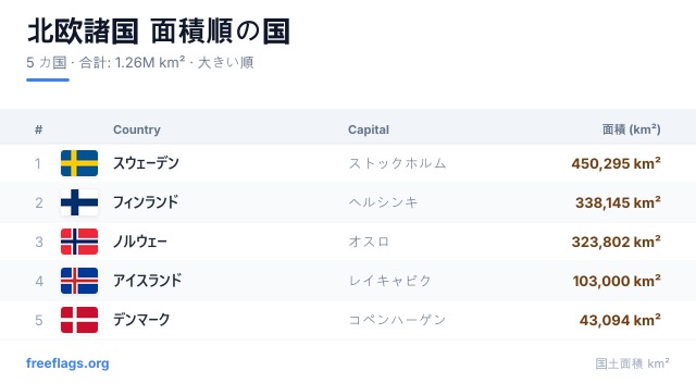北欧諸国 面積ランキング