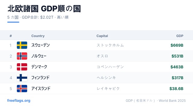 北欧諸国 GDPランキング