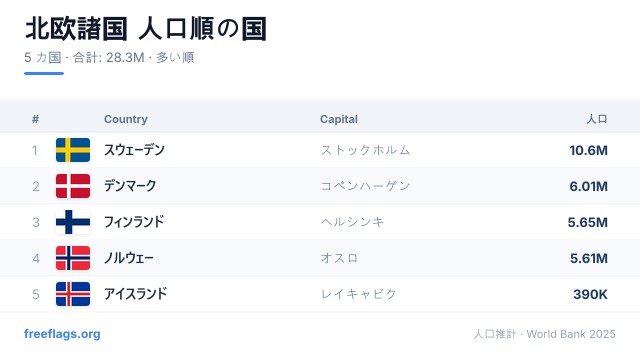 北欧諸国 人口ランキング
