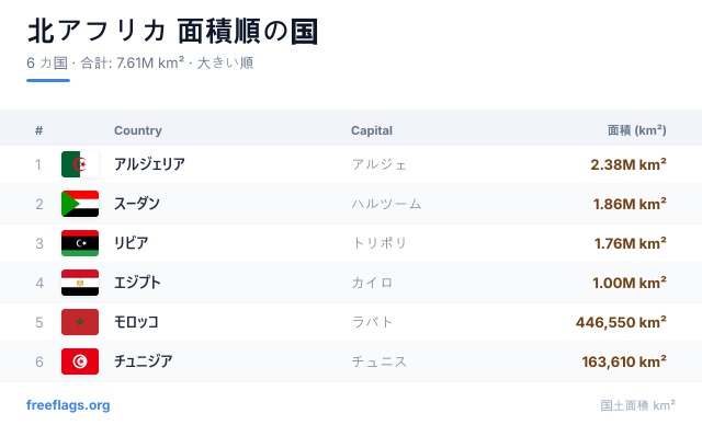 北アフリカ 面積ランキング