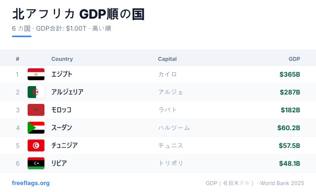 北アフリカ GDPランキング