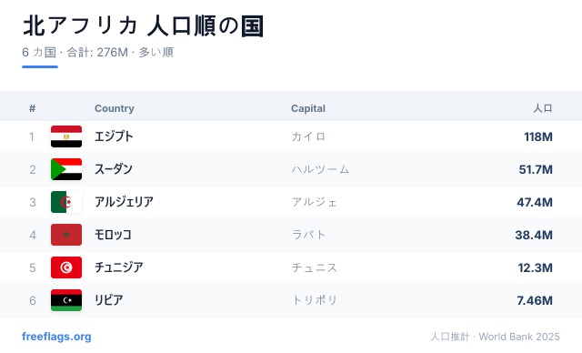北アフリカ 人口ランキング