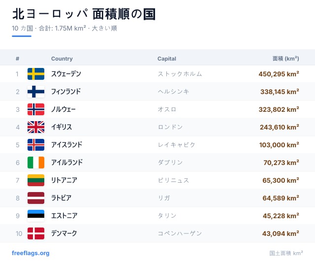 北ヨーロッパ 面積ランキング