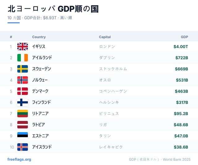 北ヨーロッパ GDPランキング