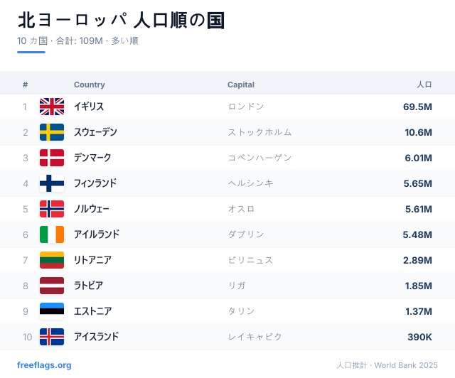 北ヨーロッパ 人口ランキング
