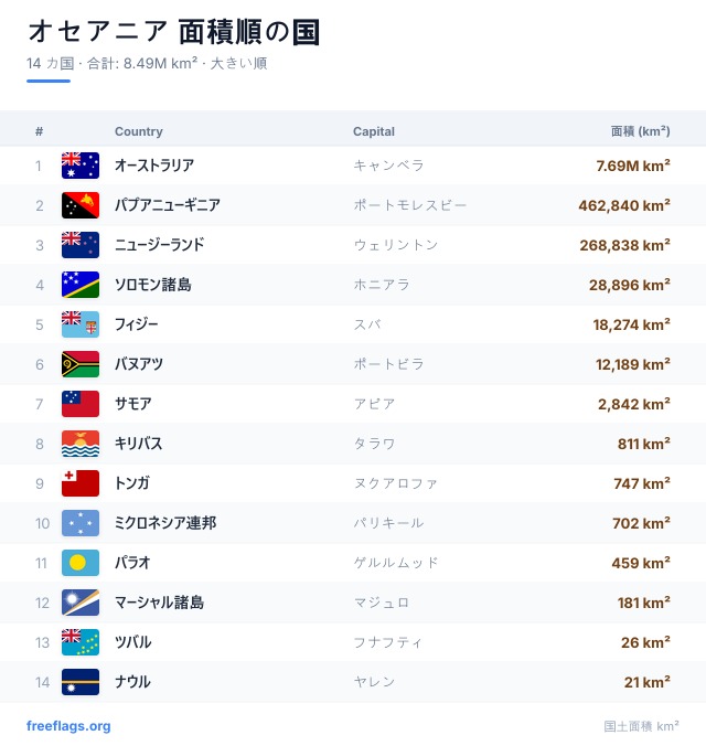 オセアニア 面積ランキング