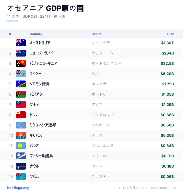オセアニア GDPランキング