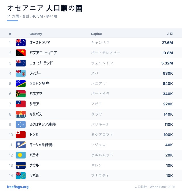 オセアニア 人口ランキング