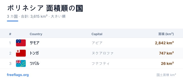 ポリネシア 面積ランキング