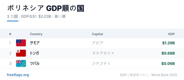 ポリネシア GDPランキング