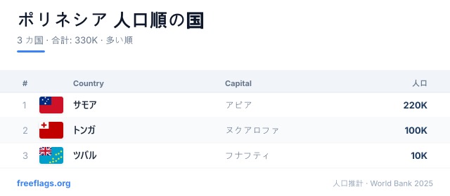 ポリネシア 人口ランキング